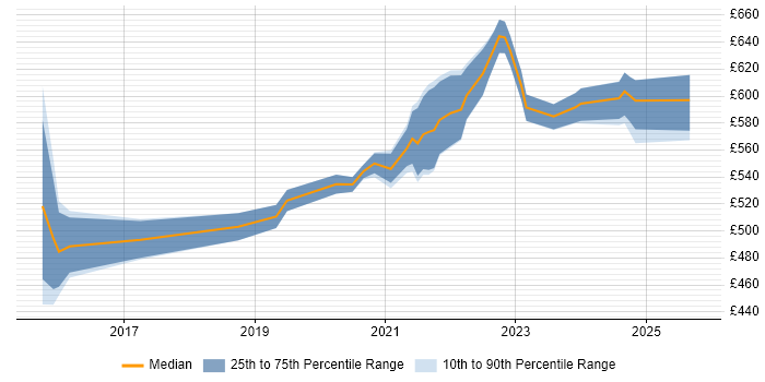 Contractor daily rate distribution trend for remote/hybrid Active Directory Architect job vacancies