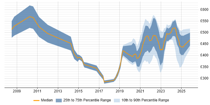 Contractor daily rate distribution trend for remote/hybrid Active Directory Engineer job vacancies