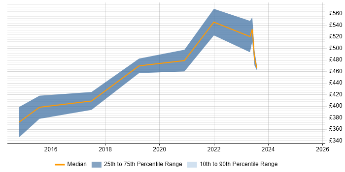 Contractor daily rate distribution trend for remote Active Directory Migration Consultant job vacancies Contractor daily rate distribution trend for remote Active Directory Migration Consultant job vacancies