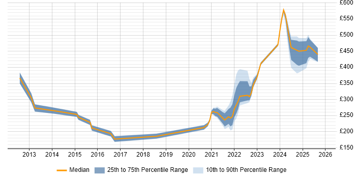 Contractor daily rate distribution trend for remote/hybrid Active Directory Support job vacancies