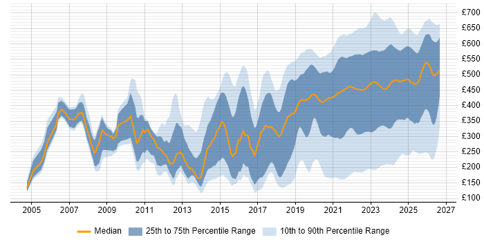Contractor daily rate distribution trend for jobs with remote/hybrid work options citing Active Directory