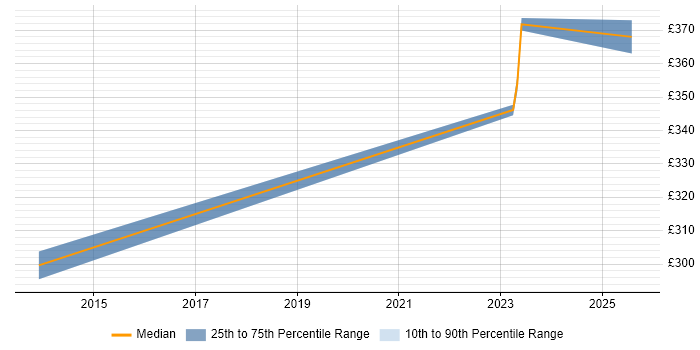 Contractor daily rate distribution trend for remote Ada Developer job vacancies
