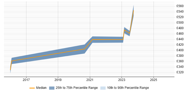 Contractor daily rate distribution trend for remote/hybrid Ada Software Engineer job vacancies