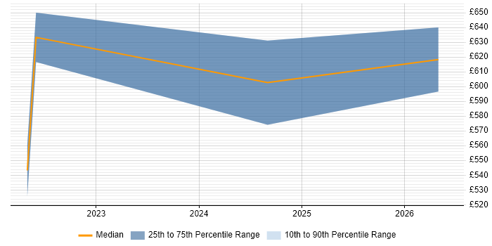 Contractor daily rate distribution trend for remote/hybrid Adabas DBA job vacancies