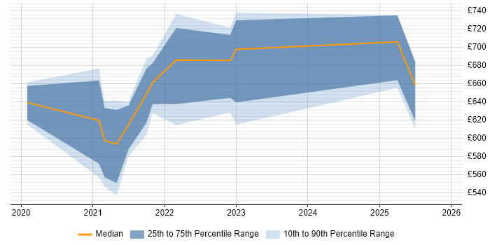 Contractor daily rate distribution trend for jobs with remote/hybrid work options citing Adaptive Insights