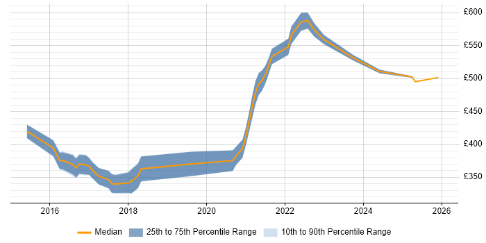 Contractor daily rate distribution trend for jobs with remote/hybrid work options citing Adaptive Web Design