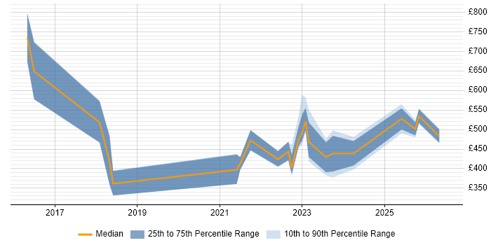 Contractor daily rate distribution trend for jobs with remote/hybrid work options citing Aderant