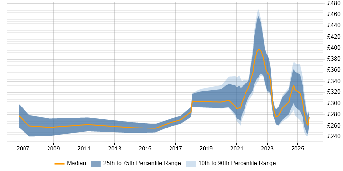 Contractor daily rate distribution trend for jobs with remote/hybrid work options citing Adobe After Effects