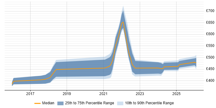 Contractor daily rate distribution trend for jobs with remote/hybrid work options citing Adobe Campaign
