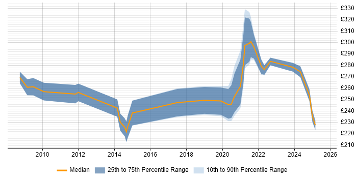 Contractor daily rate distribution trend for jobs with remote work options citing Adobe Captivate Contractor daily rate distribution trend for jobs with remote work options citing Adobe Captivate
