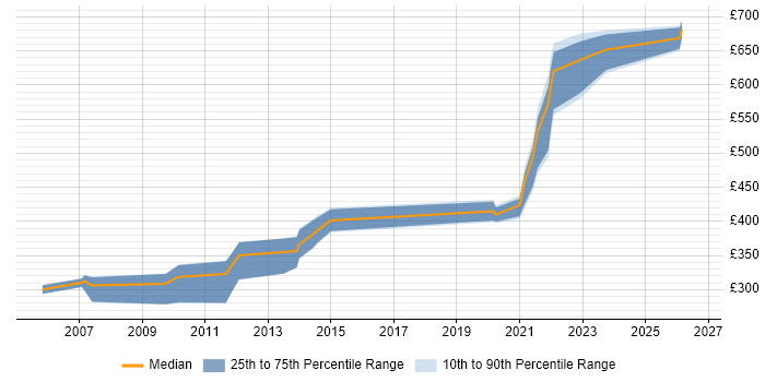 Contractor daily rate distribution trend for jobs with remote/hybrid work options citing ADO.NET