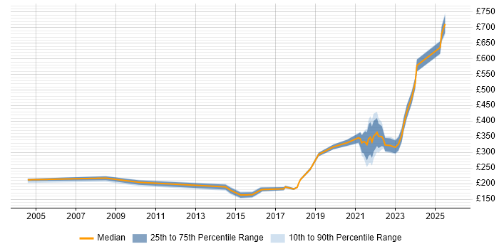 Contractor daily rate distribution trend for jobs with remote/hybrid work options citing ADSL