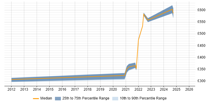 Contractor daily rate distribution trend for jobs with remote/hybrid work options citing ADVA
