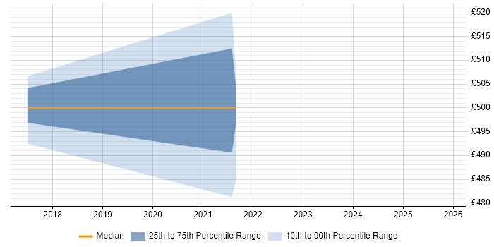Contractor daily rate distribution trend for jobs with remote/hybrid work options citing Aerospike