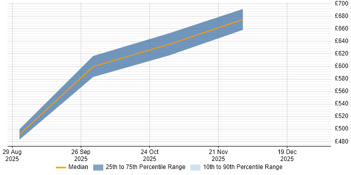 Contractor daily rate distribution trend for remote/hybrid Agentic Artificial Intelligence Engineer job vacancies