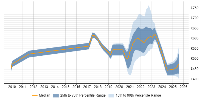 Contractor daily rate distribution trend for remote/hybrid Agile Coach job vacancies
