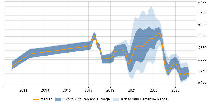 Contractor daily rate distribution trend for jobs with remote/hybrid work options citing Agile Coaching