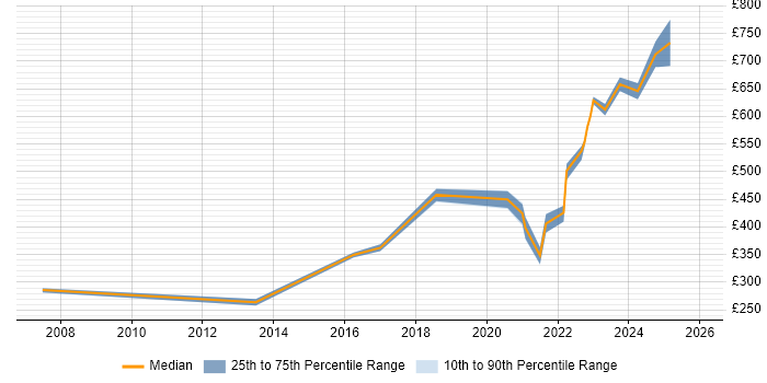 Contractor daily rate distribution trend for remote/hybrid Agile C# Developer job vacancies