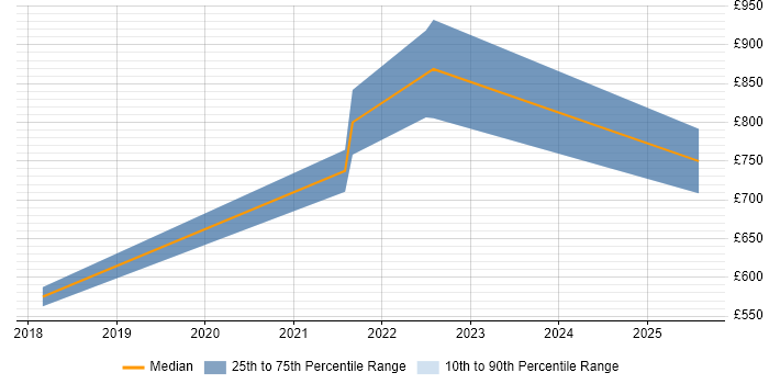 Contractor daily rate distribution trend for remote Agile Delivery Coach job vacancies