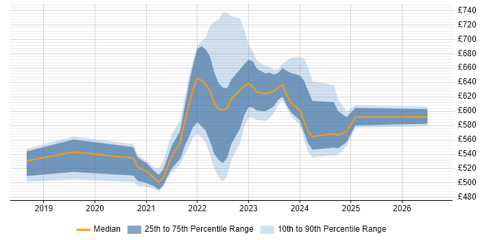 Contractor daily rate distribution trend for remote/hybrid Agile Delivery Lead job vacancies