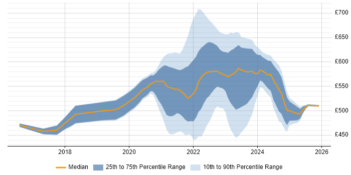 Contractor daily rate distribution trend for remote/hybrid Agile Delivery Manager job vacancies