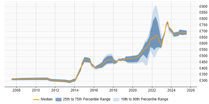 Contractor daily rate distribution trend for remote/hybrid Agile Developer job vacancies