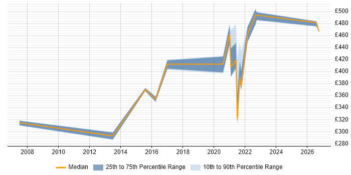 Contractor daily rate distribution trend for remote/hybrid Agile .NET Developer job vacancies