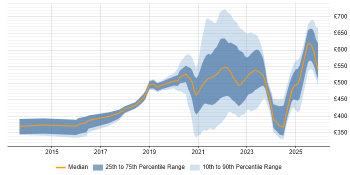 Contractor daily rate distribution trend for jobs with remote/hybrid work options citing Agile Project Management