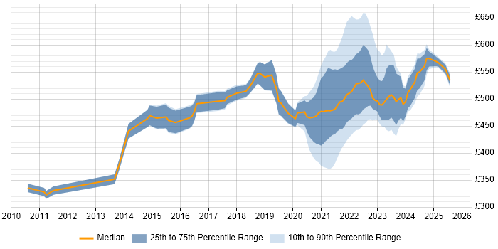 Contractor daily rate distribution trend for remote Agile Project Manager job vacancies Contractor daily rate distribution trend for remote Agile Project Manager job vacancies
