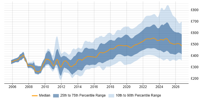 Contractor daily rate distribution trend for jobs with remote/hybrid work options citing Agile