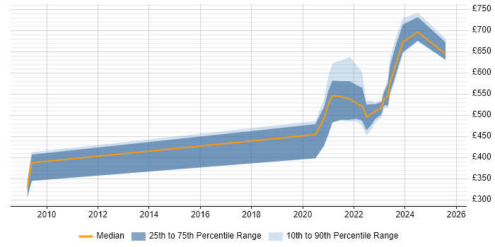 Contractor daily rate distribution trend for jobs with remote/hybrid work options citing Agriculture Contractor daily rate distribution trend for jobs with remote/hybrid work options citing Agriculture