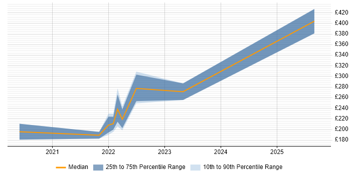 Contractor daily rate distribution trend for jobs with remote/hybrid work options citing Ahrefs
