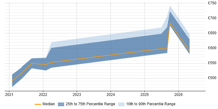 Contractor daily rate distribution trend for jobs with remote/hybrid work options citing AI Model Optimisation