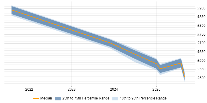 Contractor daily rate distribution trend for jobs with remote/hybrid work options citing AI Transformation