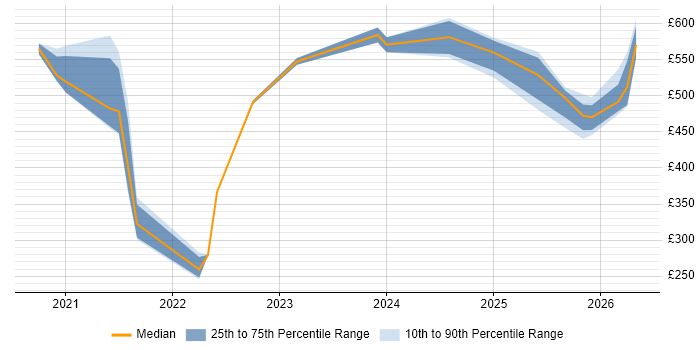 Contractor daily rate distribution trend for jobs with remote/hybrid work options citing AIOps