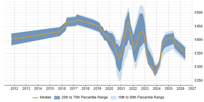 Contractor daily rate distribution trend for jobs with remote/hybrid work options citing AirWatch