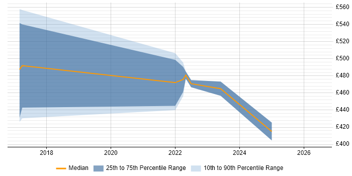 Contractor daily rate distribution trend for remote/hybrid AIX Engineer job vacancies