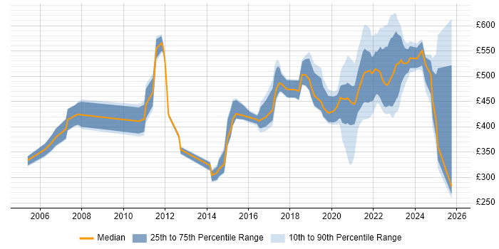 Contractor daily rate distribution trend for jobs with remote/hybrid work options citing AIX