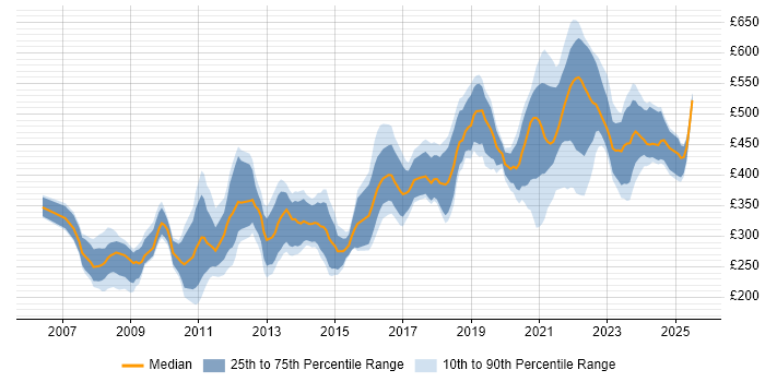Contractor daily rate distribution trend for jobs with remote work options citing Ajax
