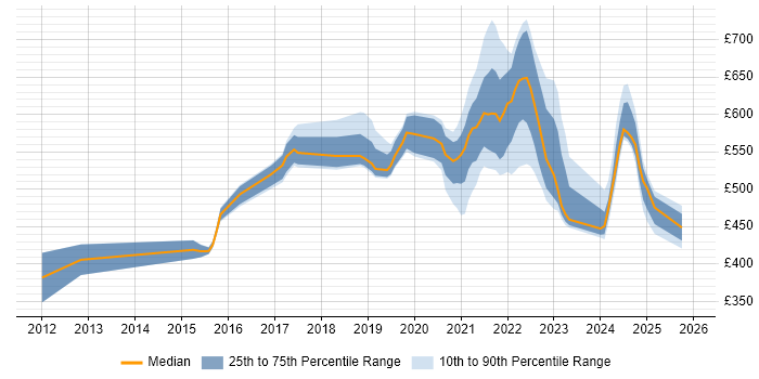 Contractor daily rate distribution trend for jobs with remote/hybrid work options citing Akka