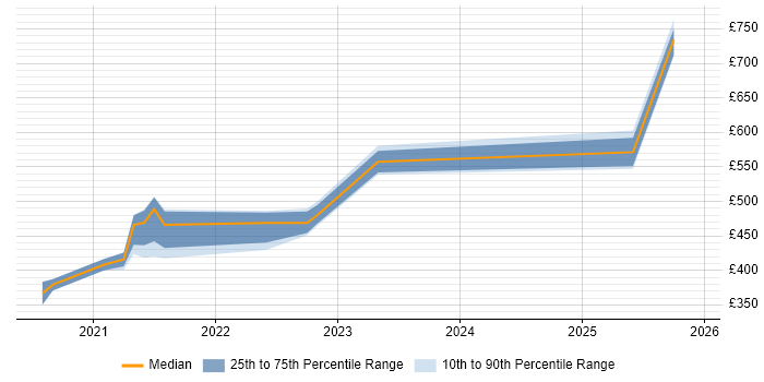Contractor daily rate distribution trend for jobs with remote/hybrid work options citing Algolia