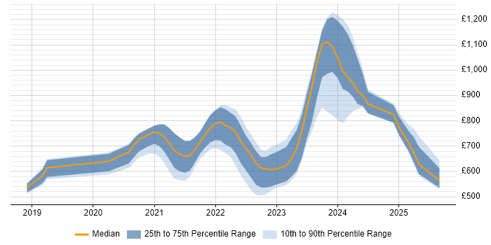 Contractor daily rate distribution trend for jobs with remote work options citing Algorithmic Trading