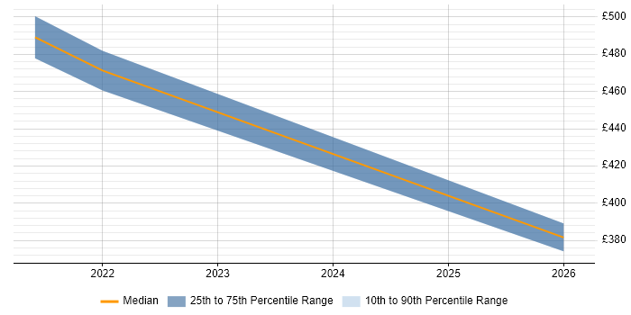Contractor daily rate distribution trend for jobs with remote/hybrid work options citing Alias