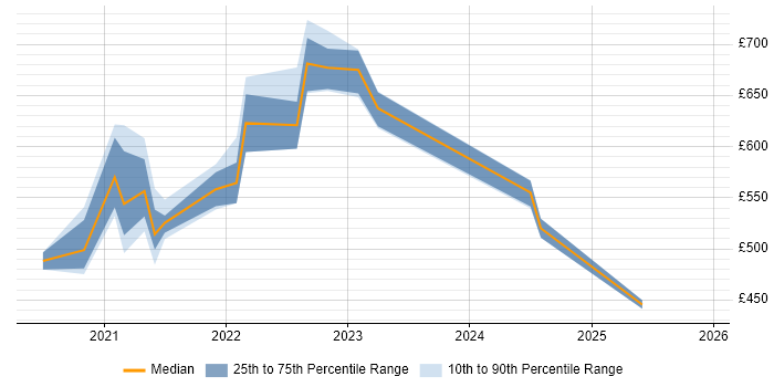 Contractor daily rate distribution trend for jobs with remote/hybrid work options citing Alibaba