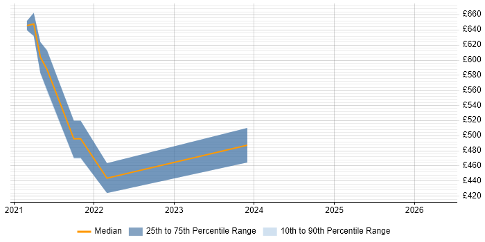 Contractor daily rate distribution trend for jobs with remote/hybrid work options citing Alpine Linux