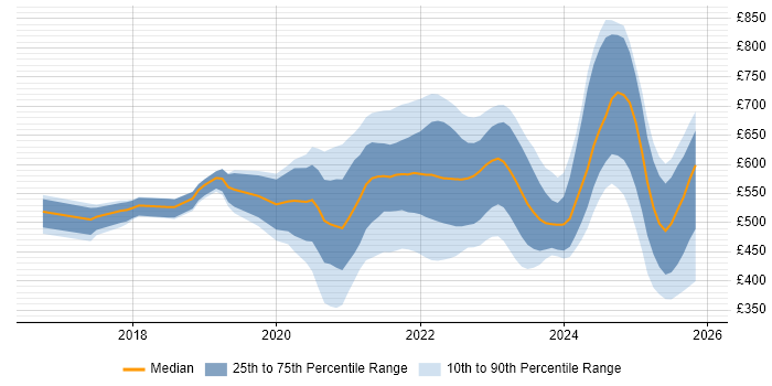 Contractor daily rate distribution trend for jobs with remote/hybrid work options citing Amazon ECS