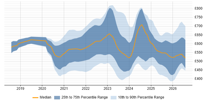 Contractor daily rate distribution trend for jobs with remote/hybrid work options citing Amazon EKS