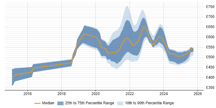 Contractor daily rate distribution trend for jobs with remote/hybrid work options citing Amazon EMR