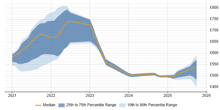 Contractor daily rate distribution trend for jobs with remote/hybrid work options citing Amazon MSK