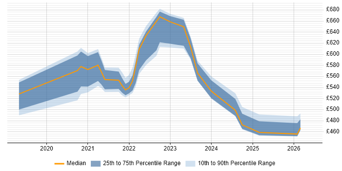 Contractor daily rate distribution trend for jobs with remote/hybrid work options citing Amazon Neptune